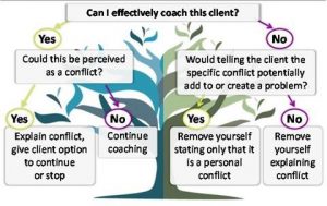 coaching conflict tree