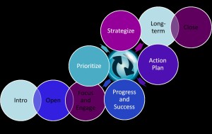 Coaching Process Diagram