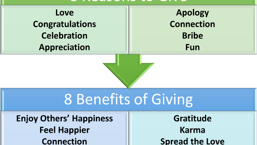 8 Reasons for and Benefits of Giving