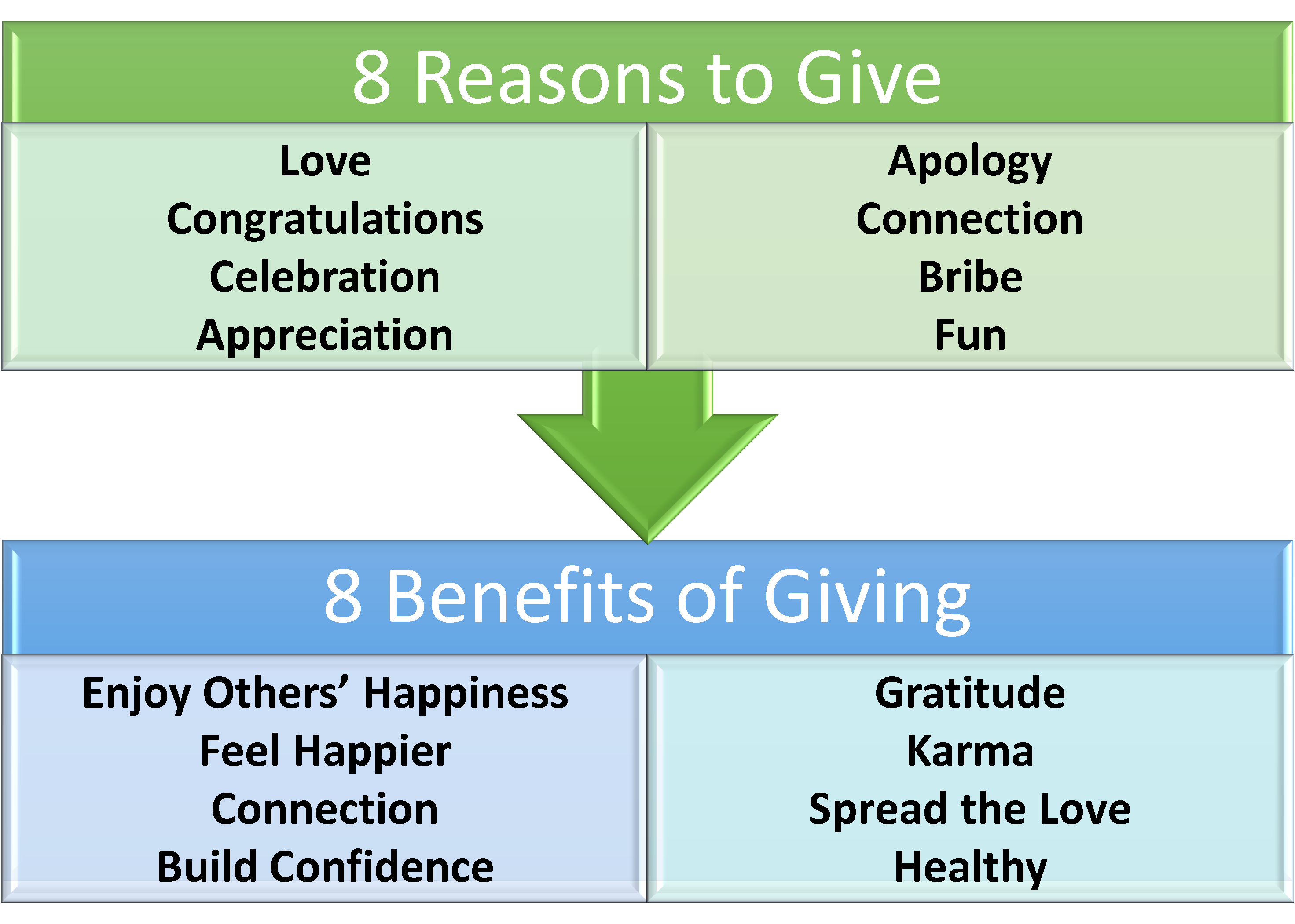 8 Reasons for and Benefits of Giving