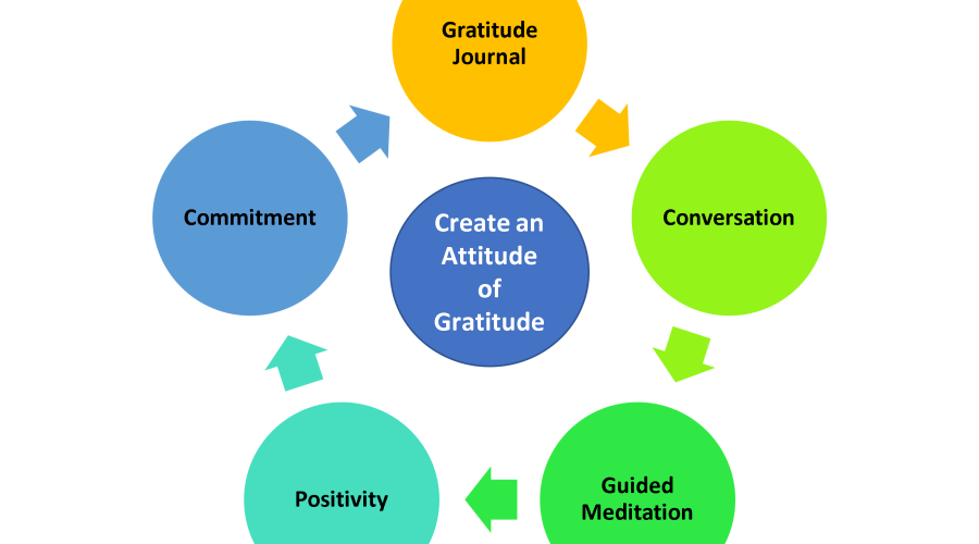 Create an Attitude of Gratitude