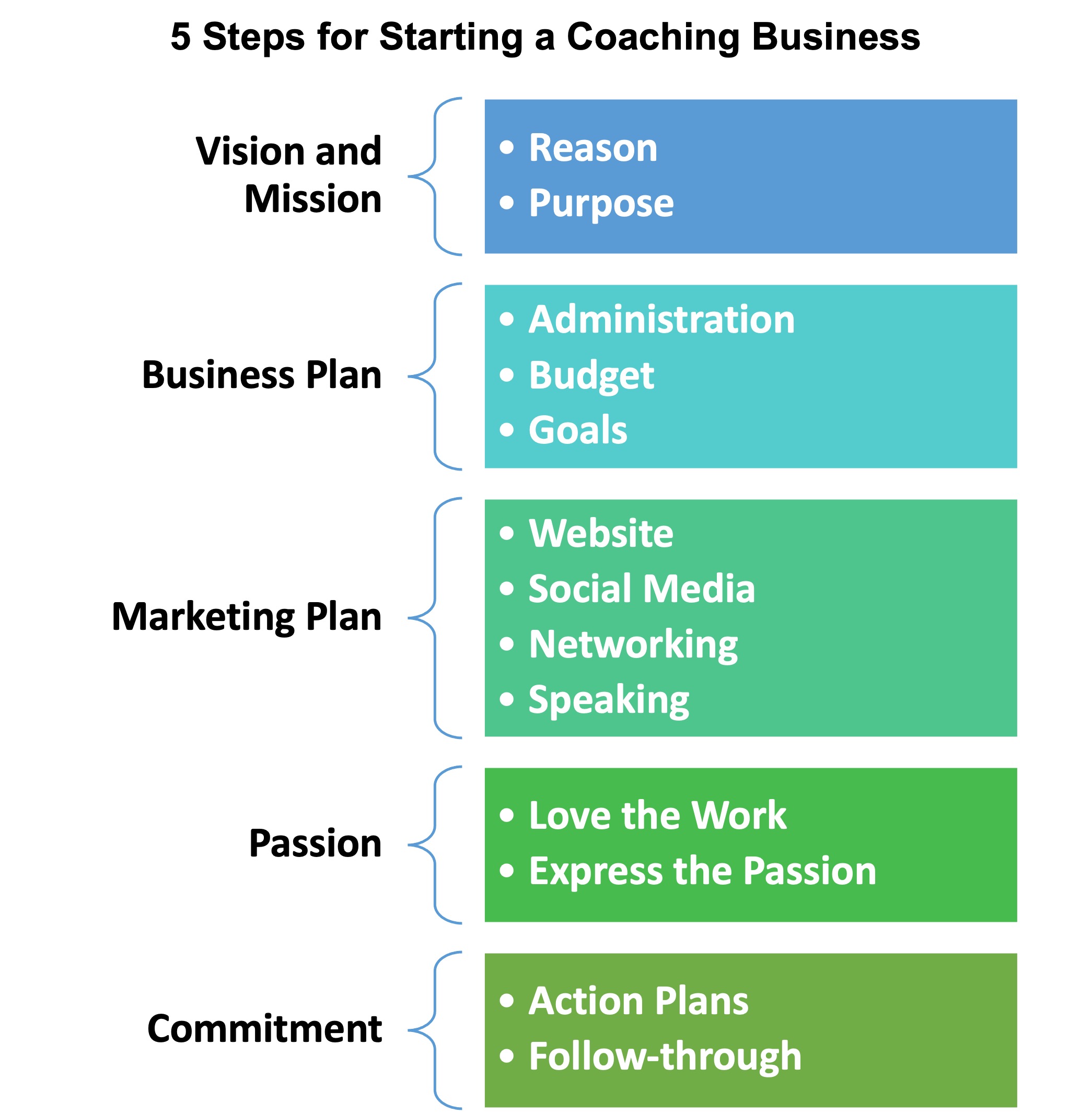 5 Steps for Starting a Coaching Business