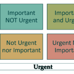 A diagram based on How to Prioritize Tasks