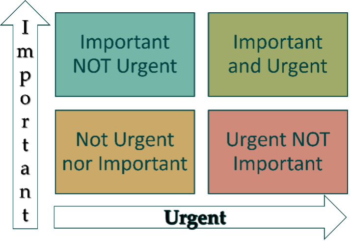 A diagram based on How to Prioritize Tasks