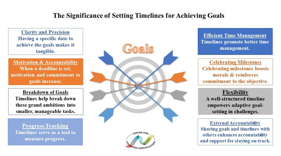Graphic of The Significance of Setting Timelines for Achieving Goals