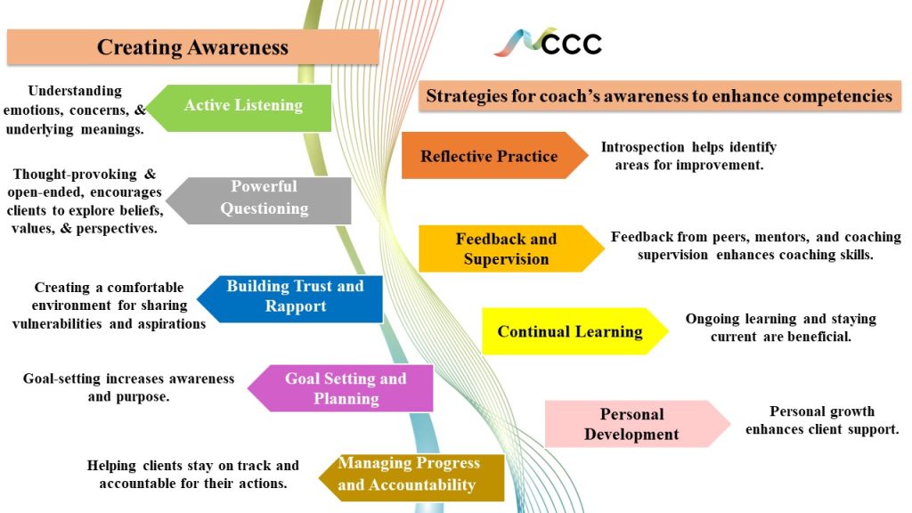 Graphic of Creating Awareness in Coaching Competencies- CCC