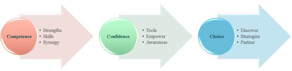 The Center for Coaching Certification training model for the ICF’s Core Competencies