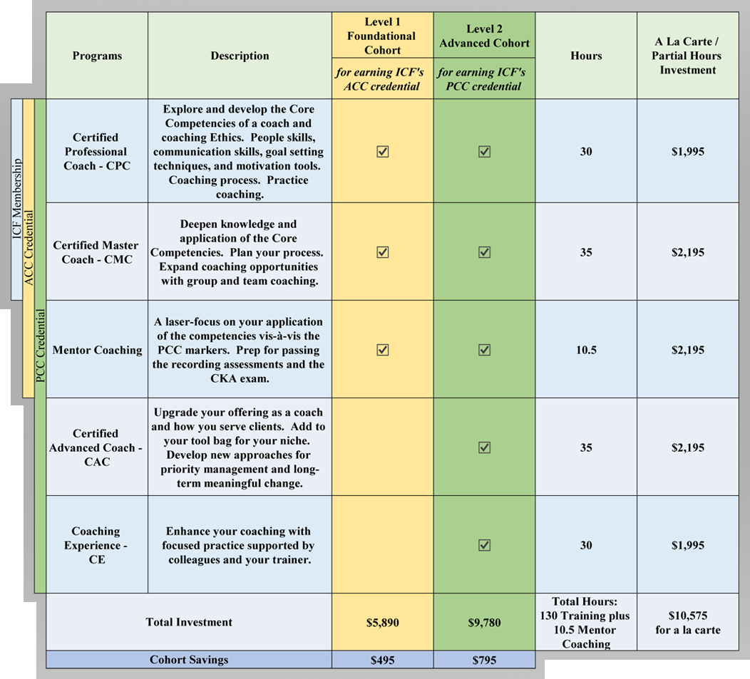 The Center for Coaching Certification training program chart with descriptions of classes, prices and savings