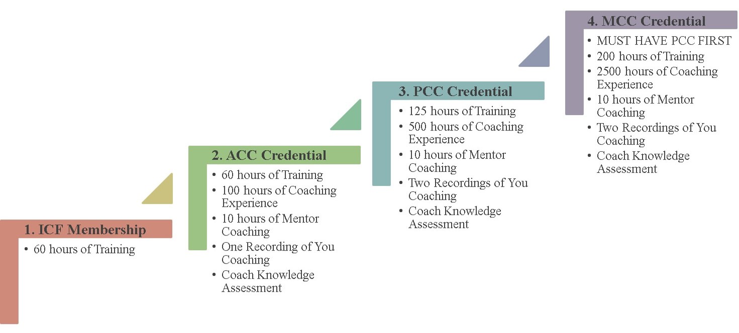 Center for Coaching Certification, International Coaching Federation (ICF) How to Become a Coach Requirements