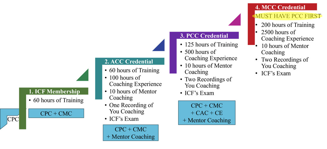 Center for Coaching Certification, International Coaching Federation (ICF) How to Become a Coach Requirements